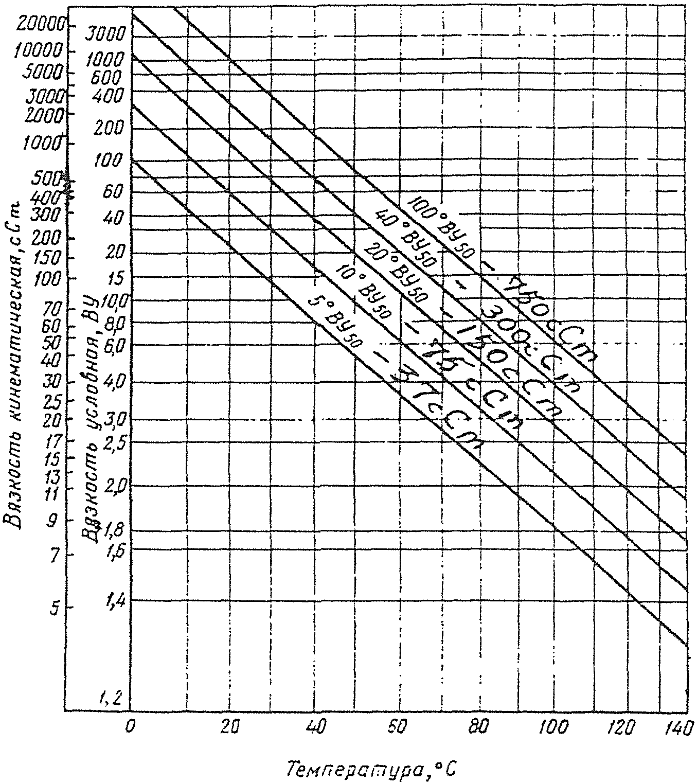 Номограмма мазута м-100