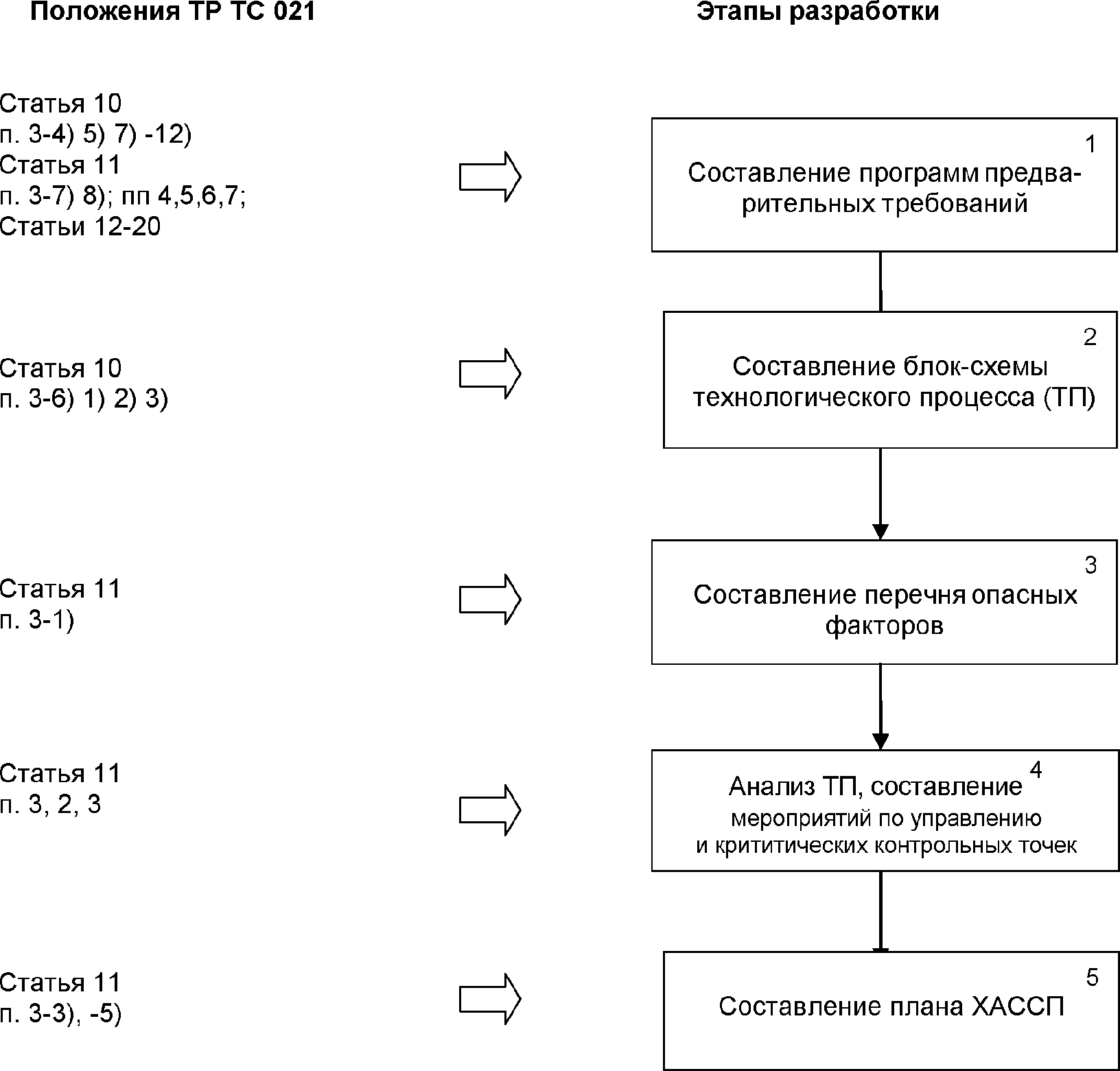 Требование и порядок разработки стандартов