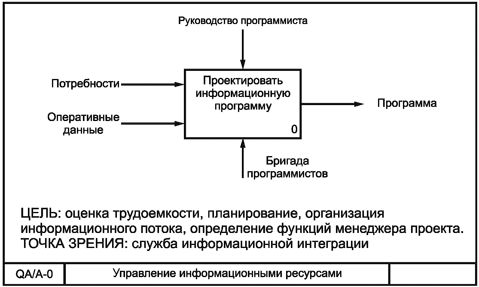 Контекстная диаграмма idef0