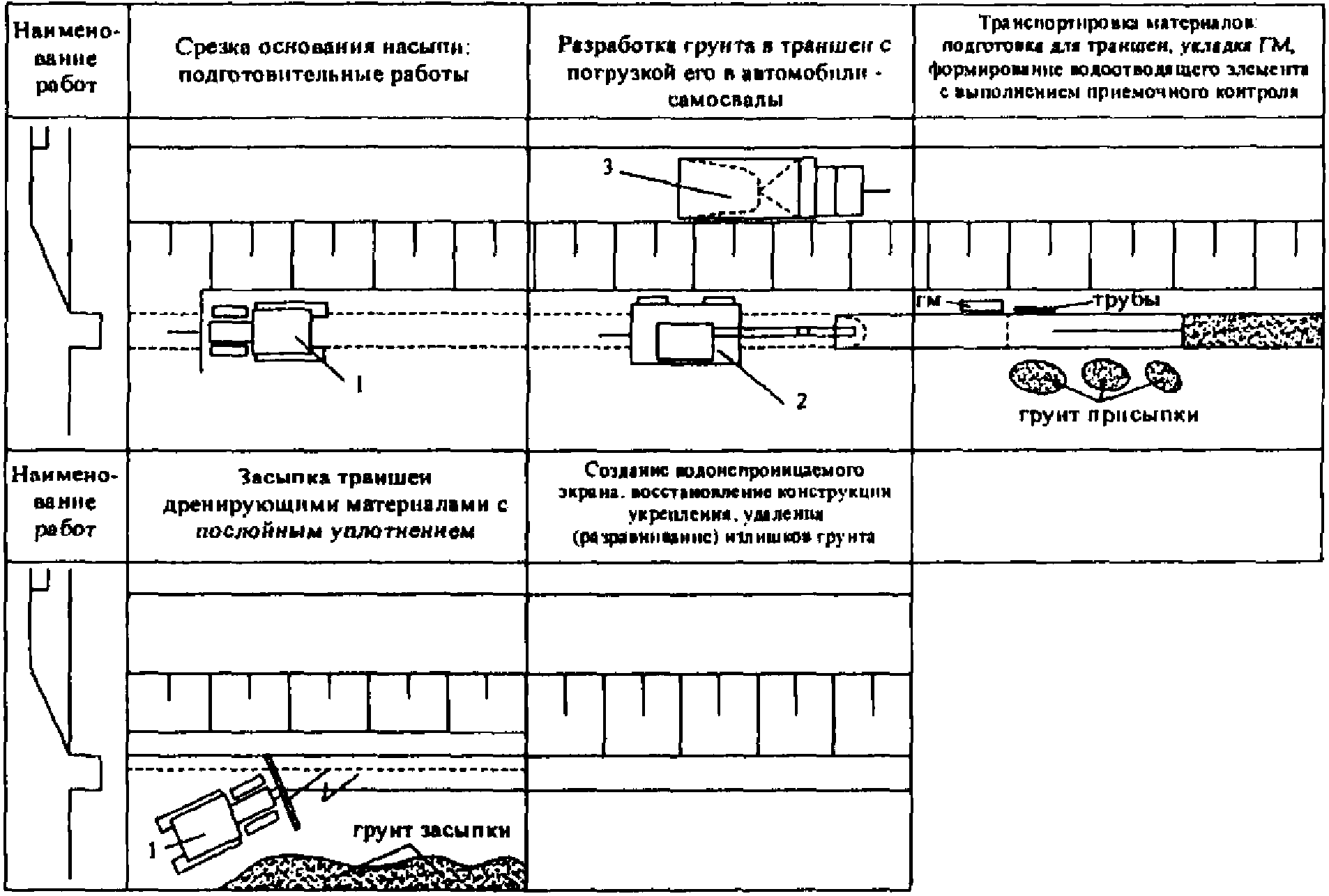 Технология ремонта автомобильной дороги. Технологическая схема реконструкции автомобильной дороги. Технологическая карта уширения земляного полотна. Технологическая карта на устройство ровика уширения. Технологическая карта строительства дорожной одежды.