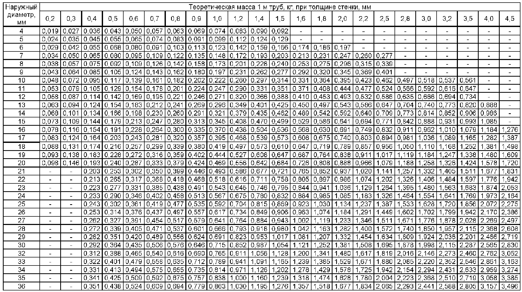 Вес трубы цельнотянутой таблица