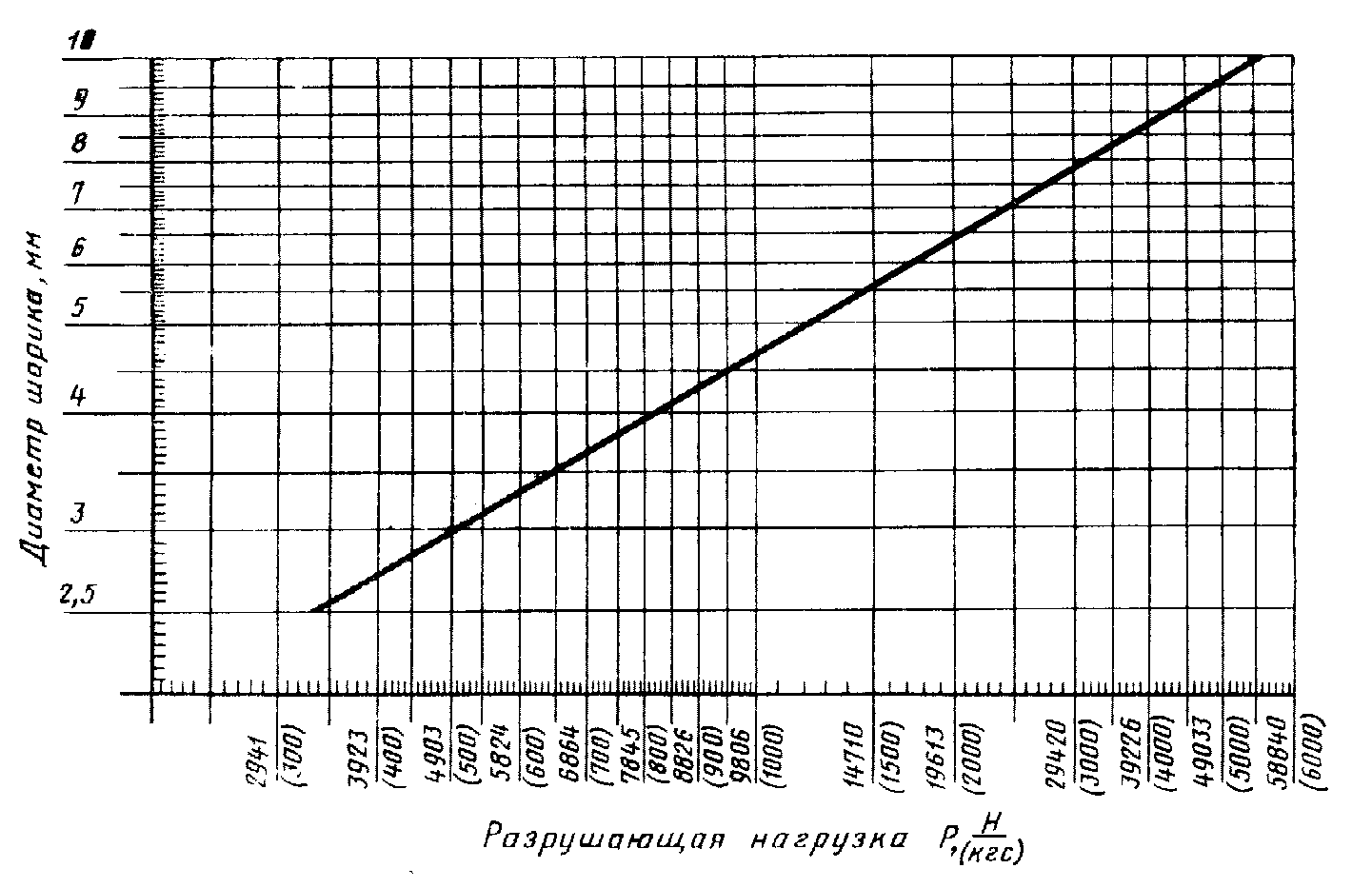 Нагрузка кгс