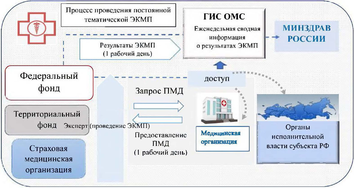 Схема взаимодействия участников обязательного медицинского страхования рф