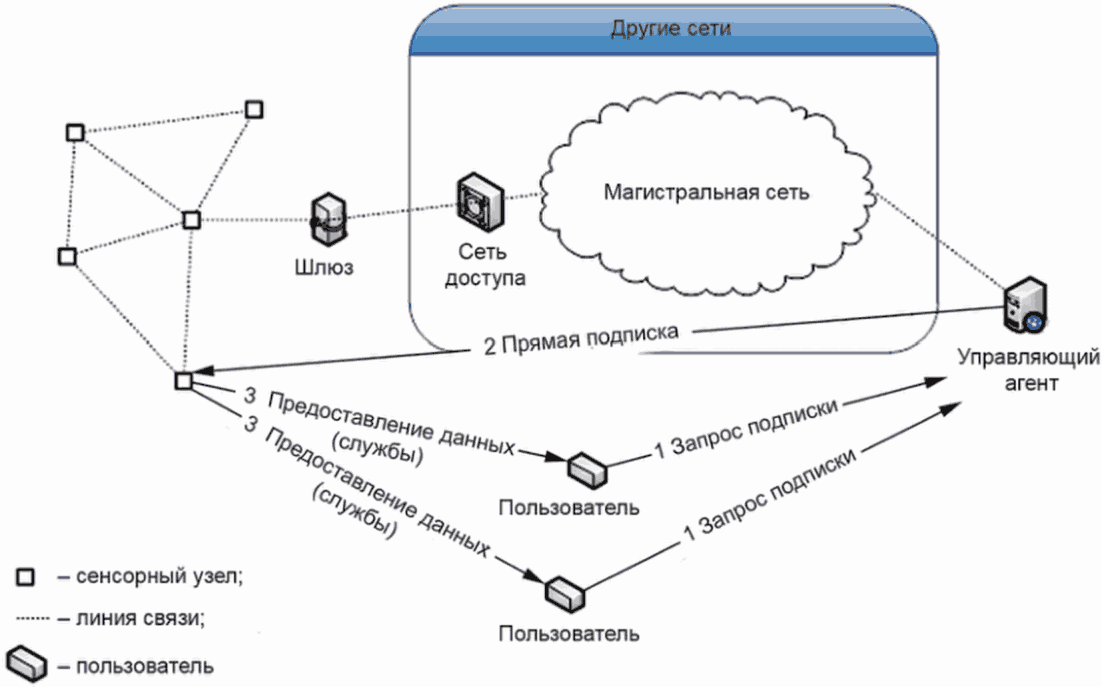 Беспроводных сенсорных сетей. Структура беспроводной сенсорной сети. Сенсорные сети. Структура беспроводной сенсорной сети. Сенсорные сети.