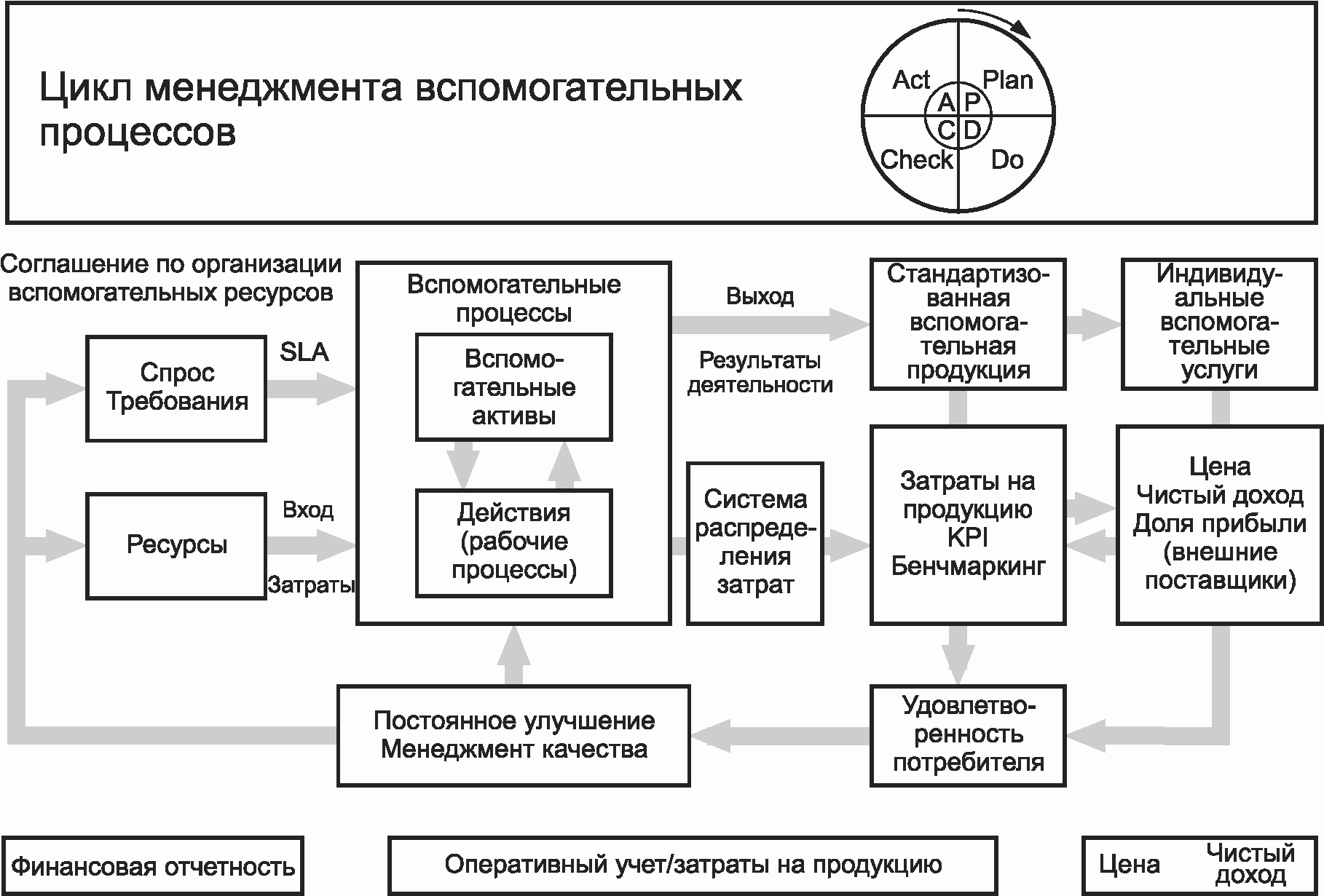 Проект графическое представление процесса