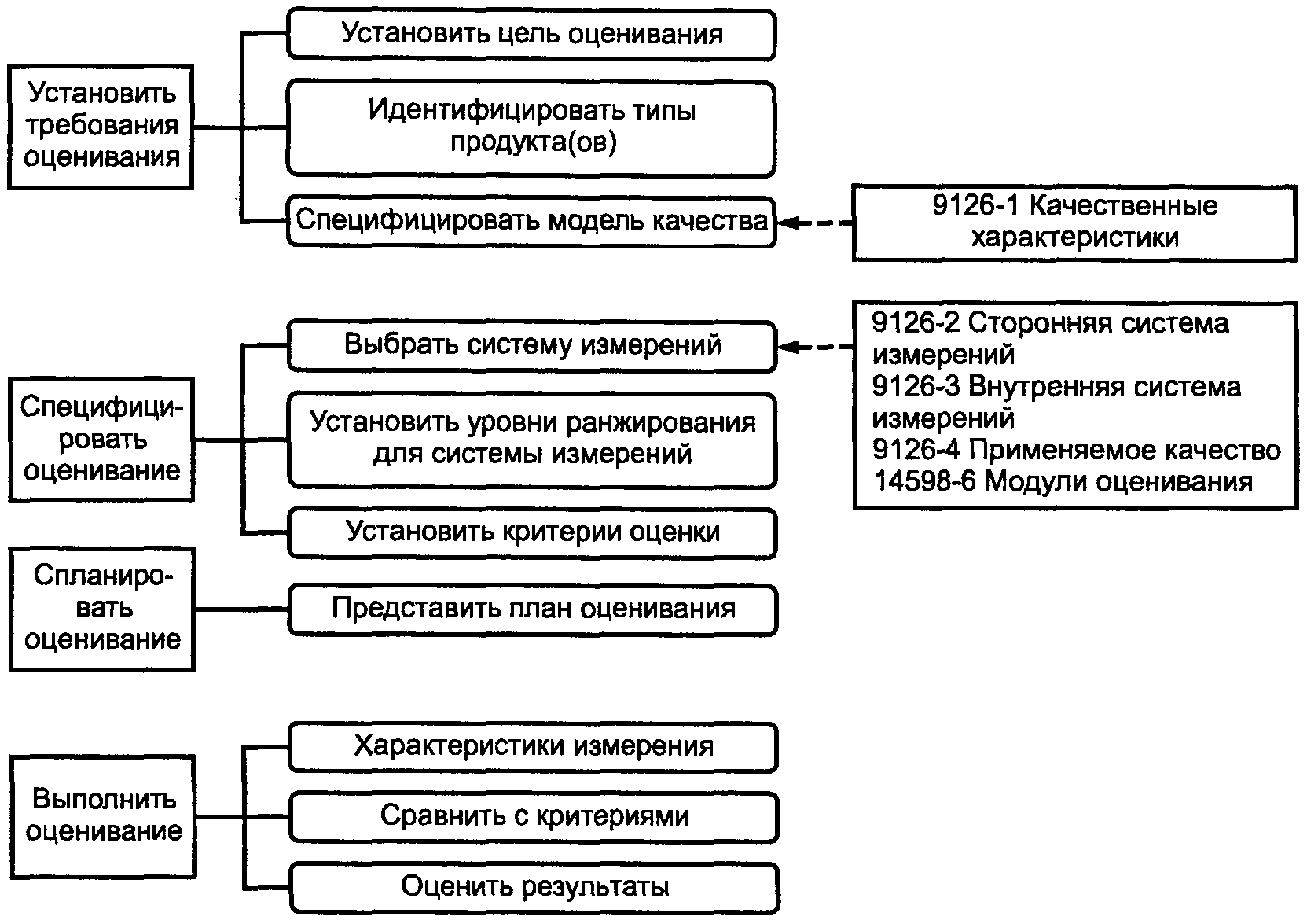 Правовые средства обеспечения качества. Оценка программного продукта схема. ИСО 14598. ISO/IEC 14598 метод оценки качества программных средств. Методы обеспечения доверия.