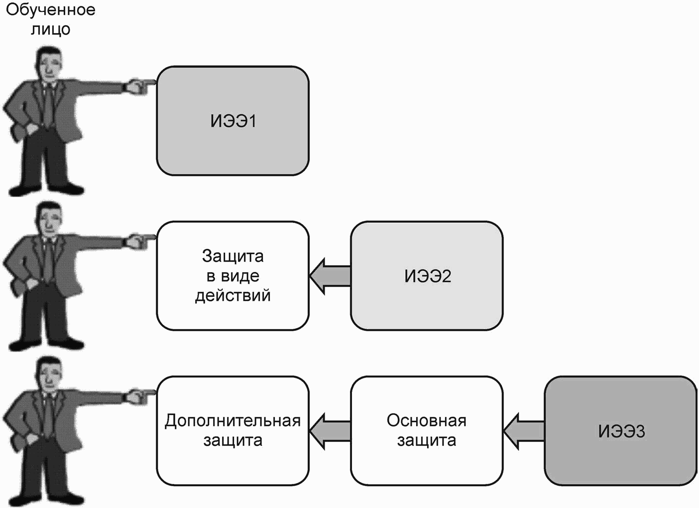 Обучаемый лицо. IEC 60479. 1с защита. МЭК ТС 79. EC 60479-1:2005.