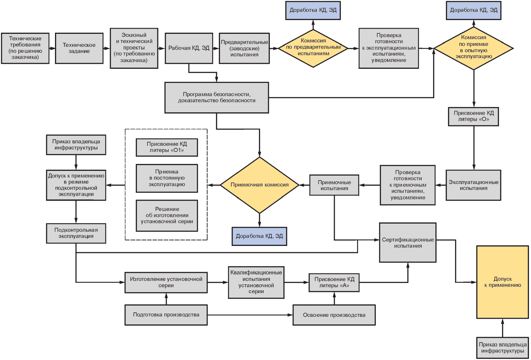 При доработке проекта