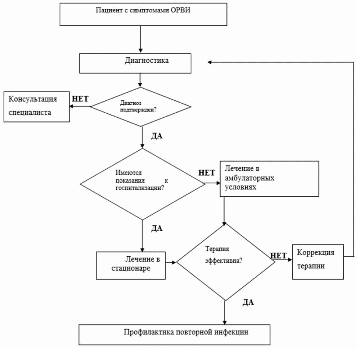 Алгоритм врача. Алгоритм диагностики ОРВИ. Алгоритм диагностики при острой респираторной вирусной инфекции.. Стандартный алгоритм выбора терапии у пациента с ОМЛ моложе 60 лет. Алгоритм ведения пациента с ОРВИ.