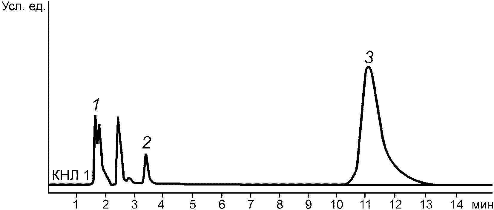 Проанализируйте рисунок 2. Рисунок 1.2 типовая хроматограмма.