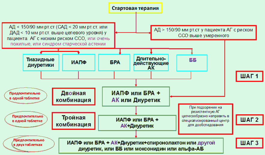 План обследования при гипертонической болезни 2 стадии