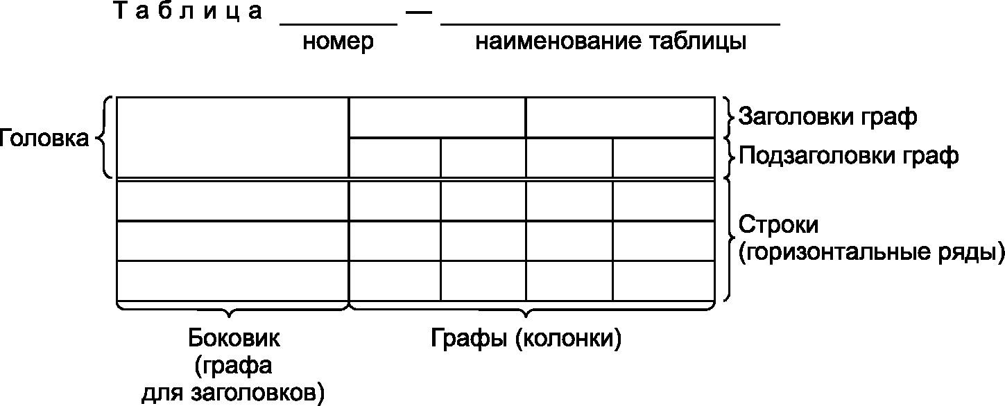 Схема нумерации таблицы. Структура таблицы определяется с помощью трех колонок.. 6.6.5 Цифровой материал, как правило, оформляют в виде таблиц.