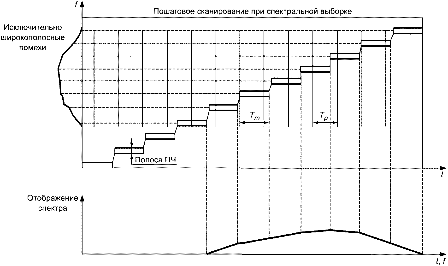 Совместимость технических средств. Широкополосный спектр. Рисунок широкополосного спектра. Спектры широкополосной и узкополосной ЧМ. Помехоустойчивость картинки