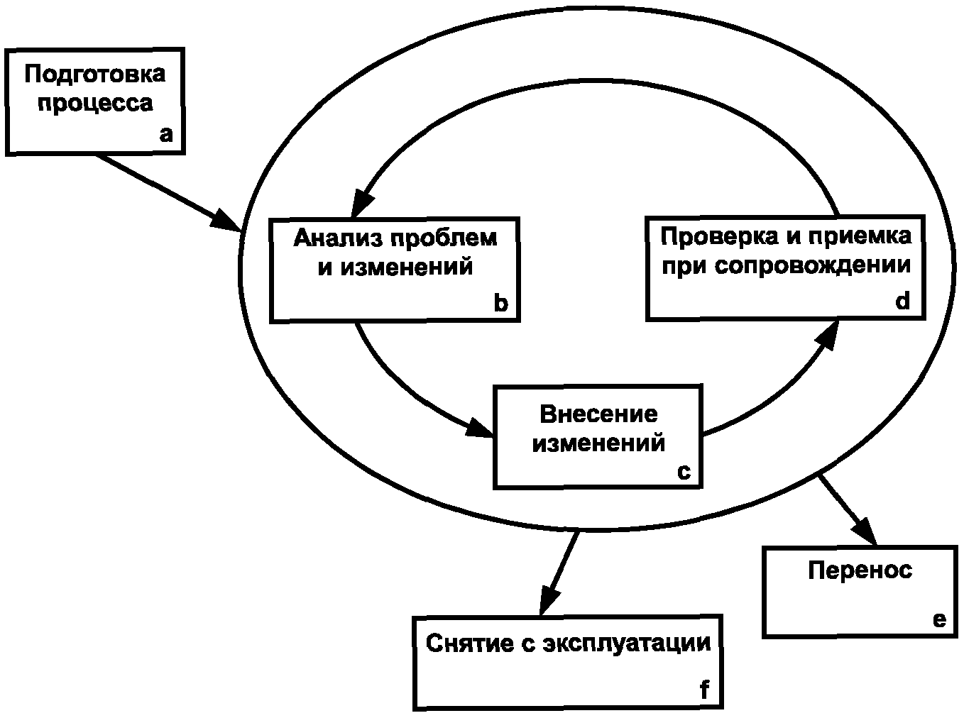 Проверка изменений. Схема процесса сопровождения. Схема процесса сопровождения ПП. Общая структура процесса сопровождения. Сопровождение программных средств.