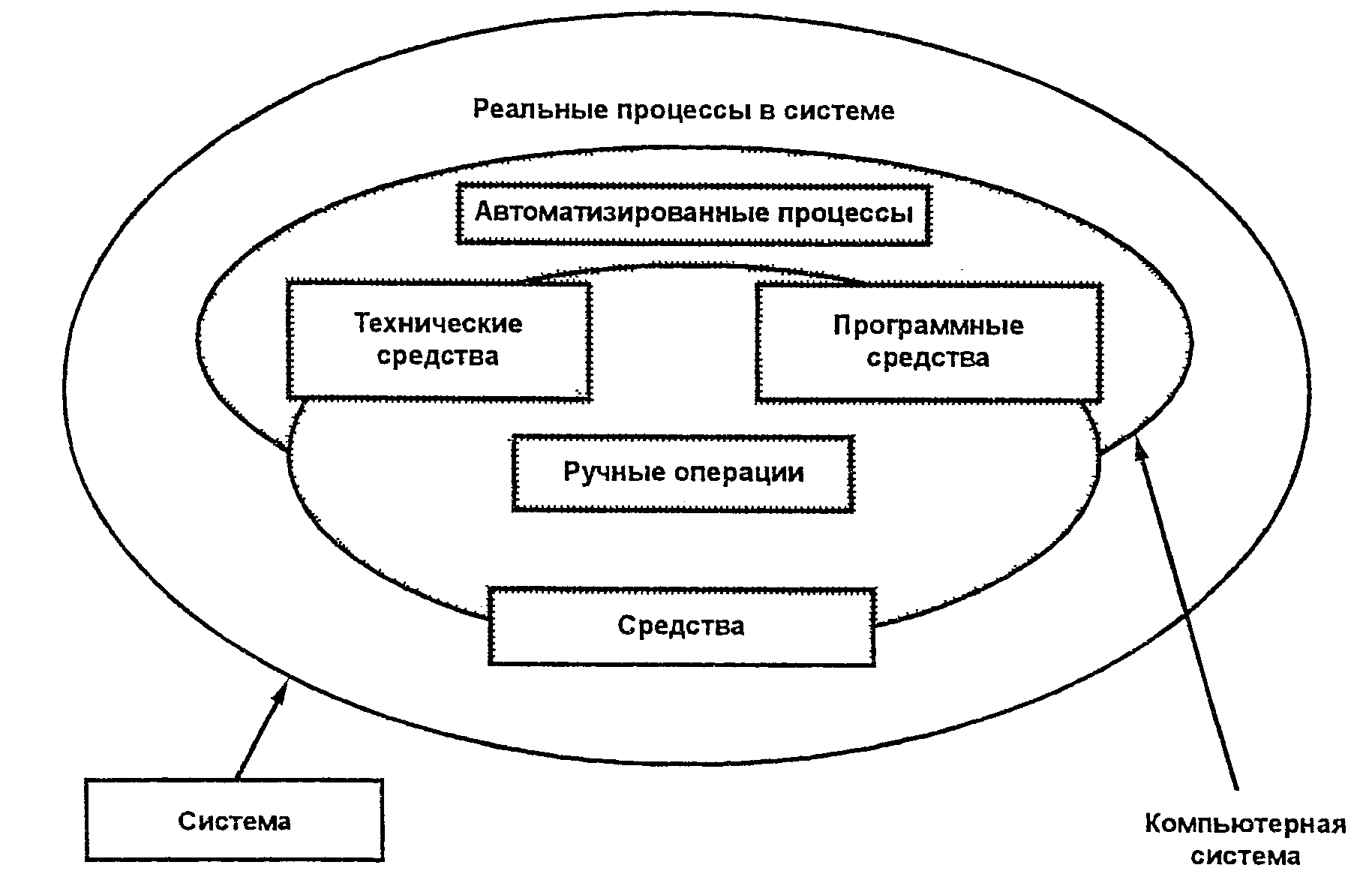 Реальные процессы. Руководство по управлению программных средством. Схема роль специальных процессов программных средств.