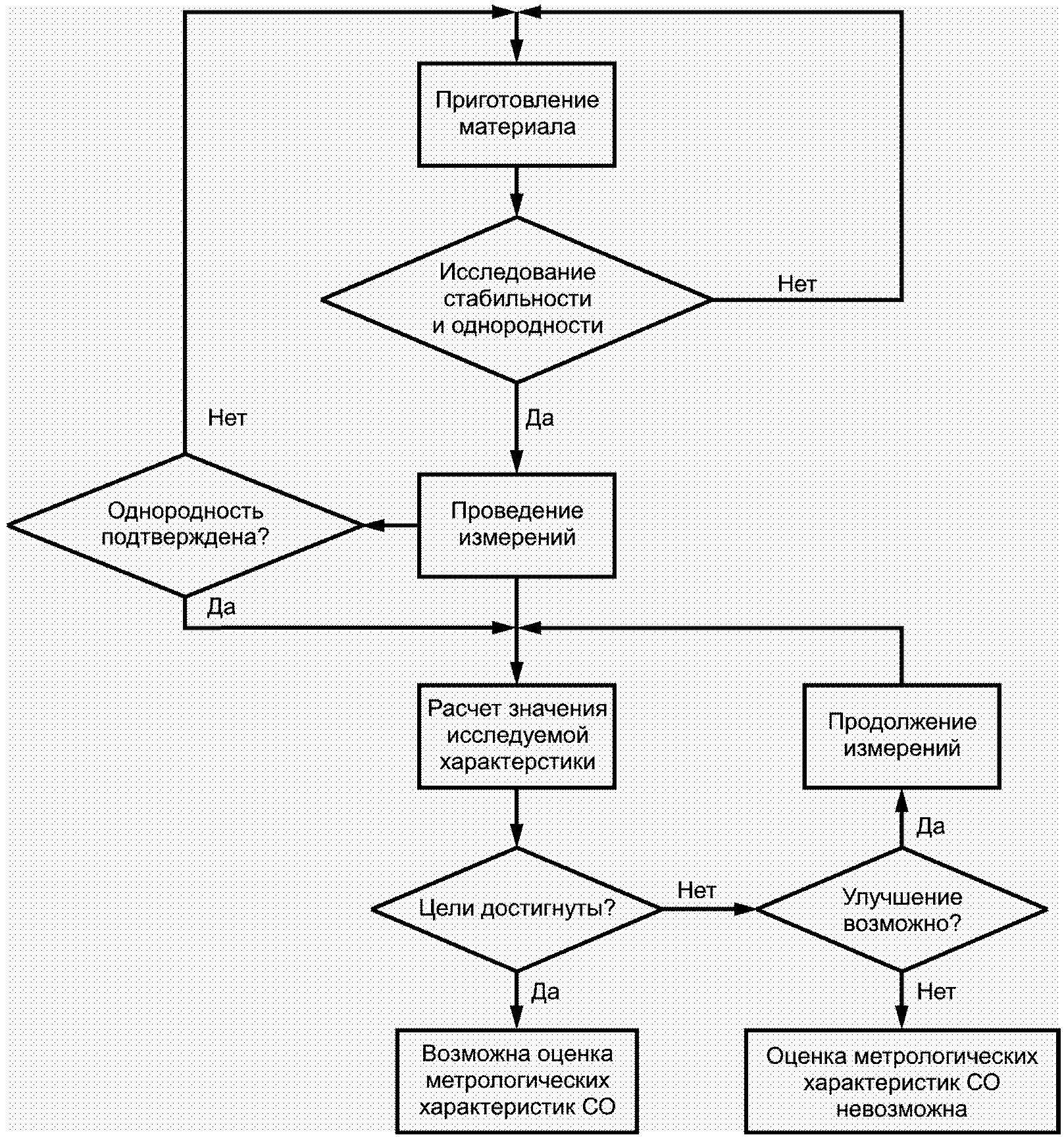 Разработка стандартных образцов