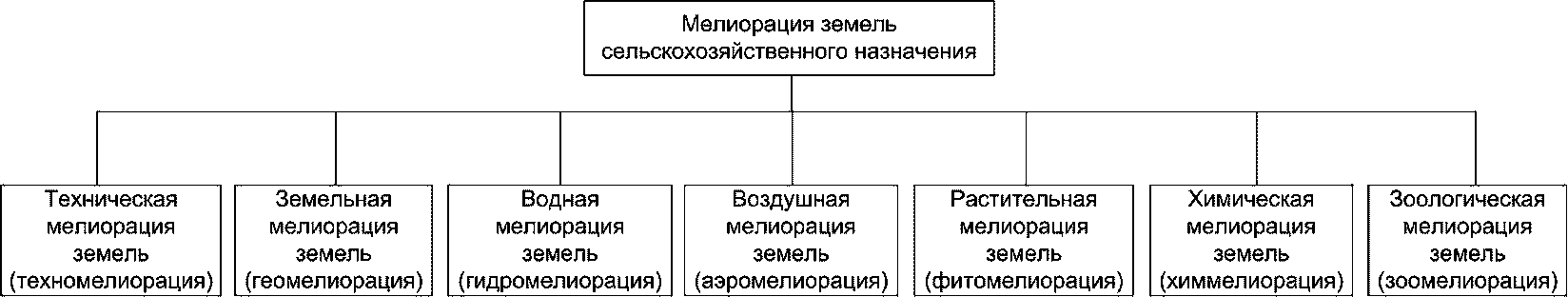 Схема мелиорации почв