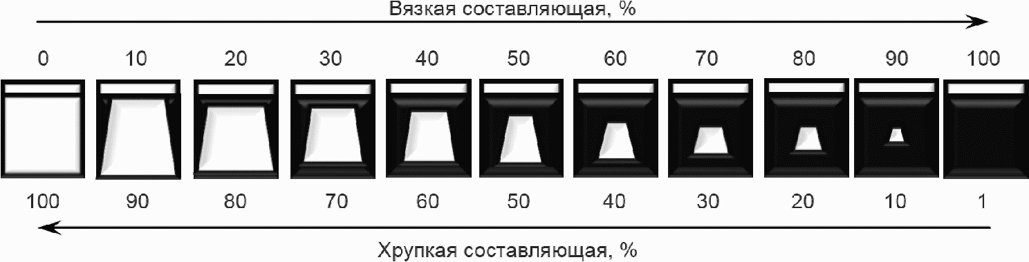 4543 2016. Доля вязкой составляющей. Вязкая составляющая в изломе ударных образцов. Вязкий излом ударных образцов. Доля вязкого излома.