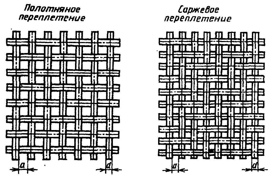 Рогожка схема переплетения