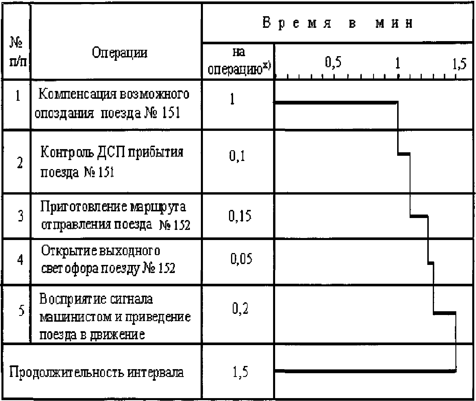 Быстрота выполнения операций. График расчета интервала неодновременного прибытия. График расчета интервала скрещения поездов. График выполнения операций. График выполнения операций при расчете интервала скрещения.