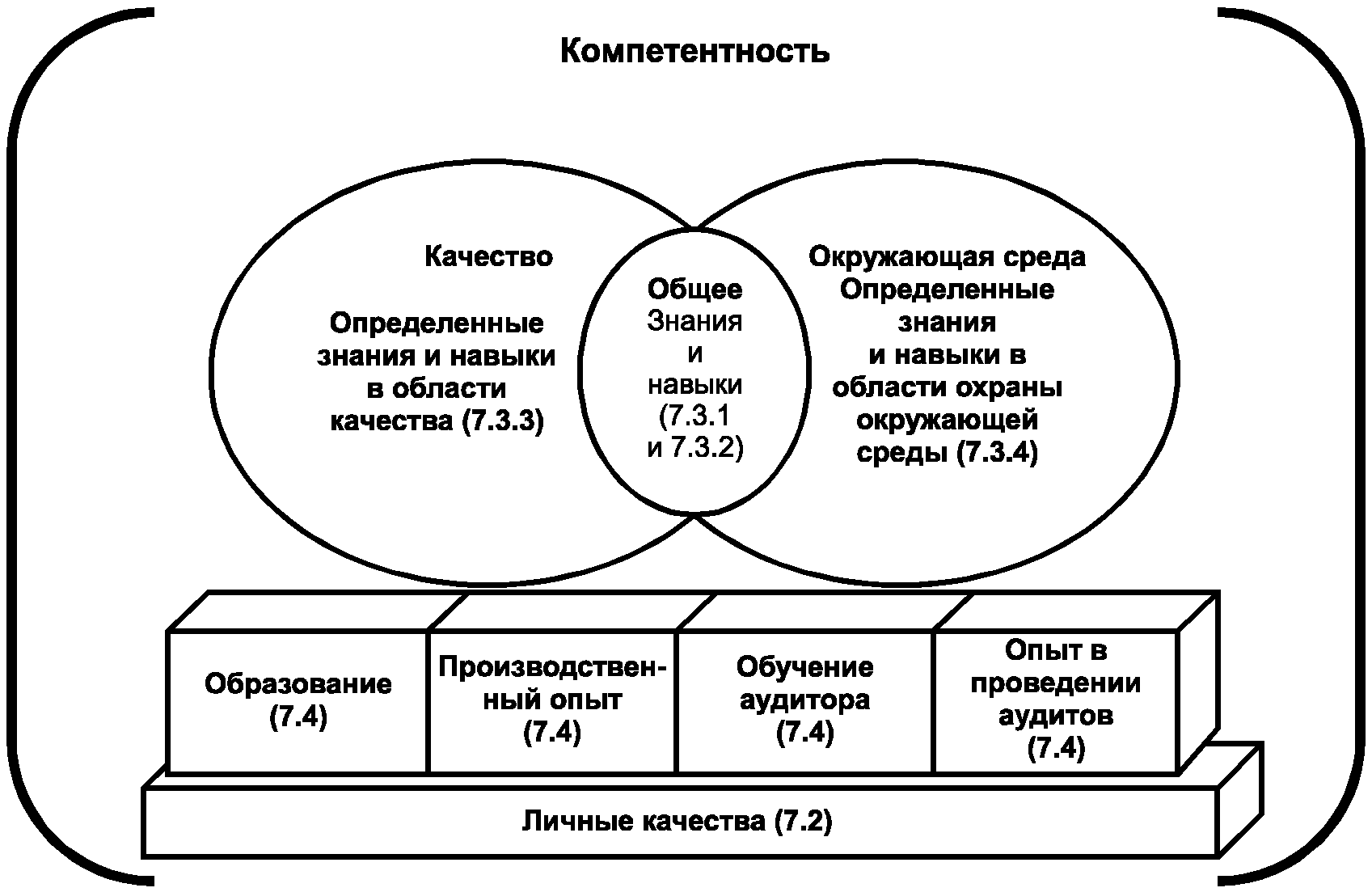 Карта профессиональных компетенций внутреннего аудита