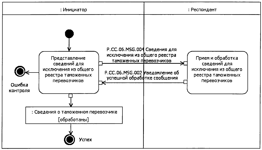 Регламент информационного взаимодействия