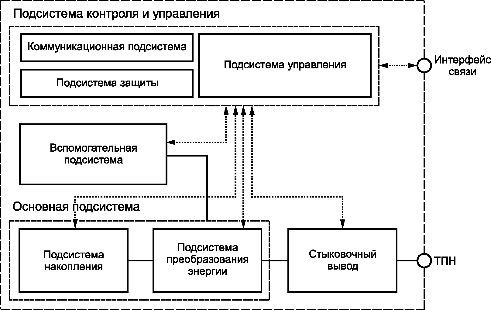 Подсистема контроля. Преобразующая подсистема больницы. Управление коммуникациями. Система накопления электроэнергии транспортного средства. Классификация системы накопления электроэнергии.