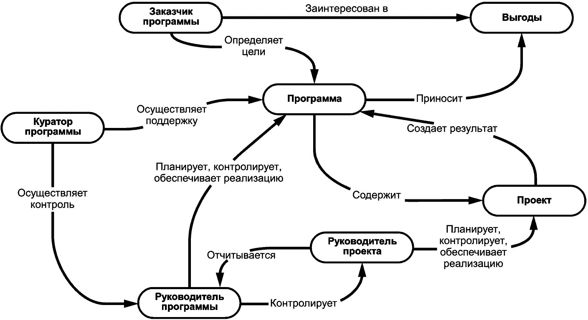 Общий стандарт управления проектами