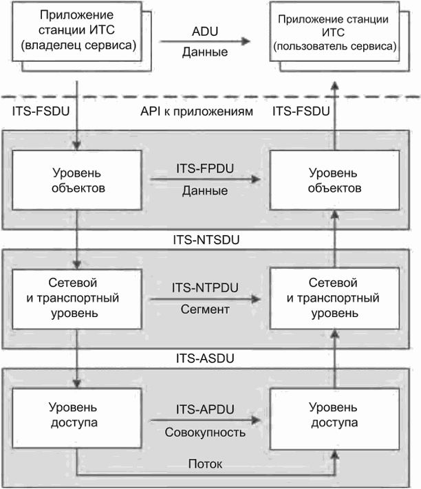 No 461 от 26.11 2020г. Архитектура транспортных интеллектуальных систем. Интеллектуальные транспортные системы. Интеллектуальная транспортная система сбор платы. Интеллектуальная транспортная система ремонт картинки.