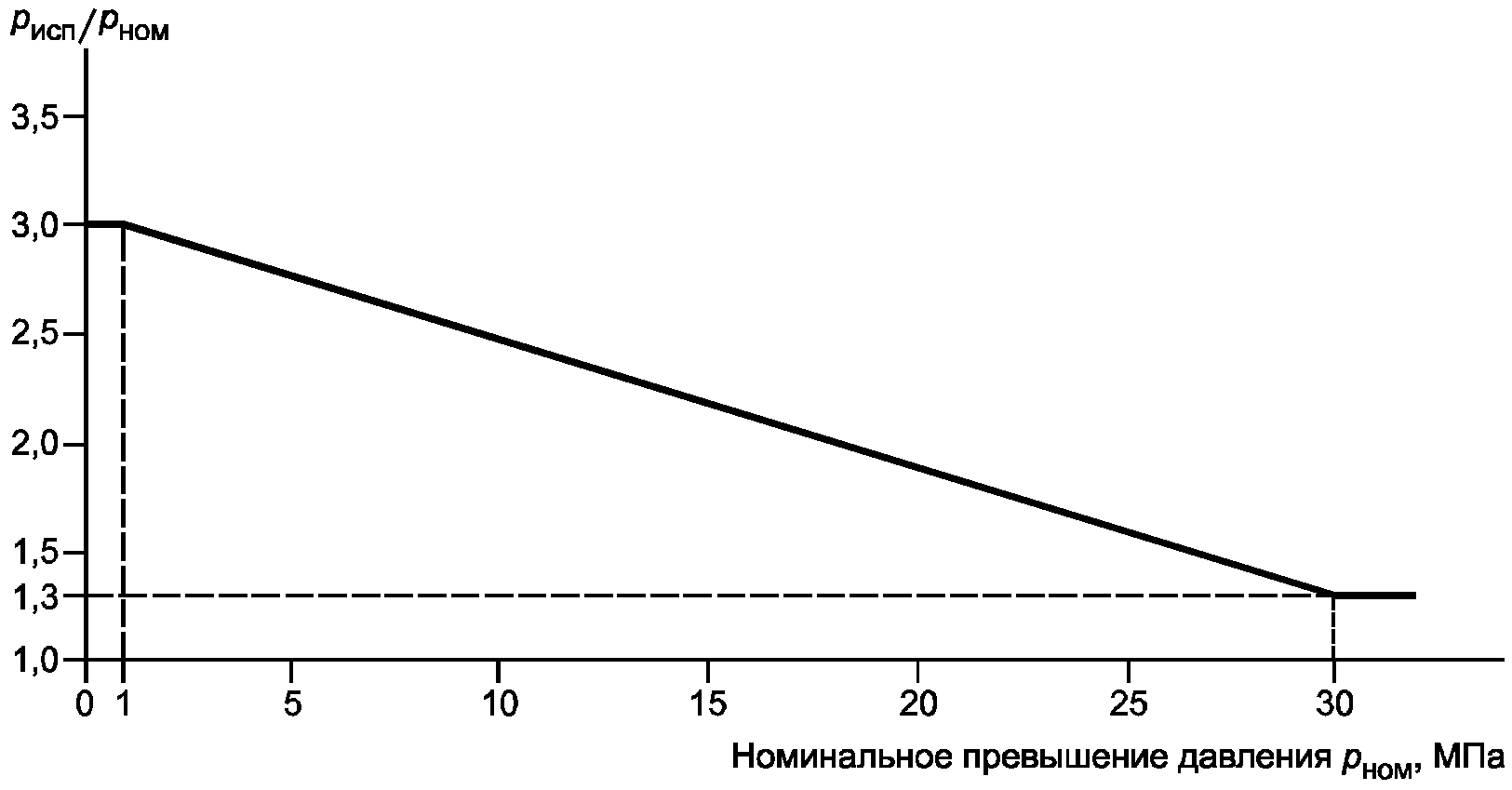 Номинальное и рабочее давление. График изменения давления при гидравлическом испытании. Превышение давления.