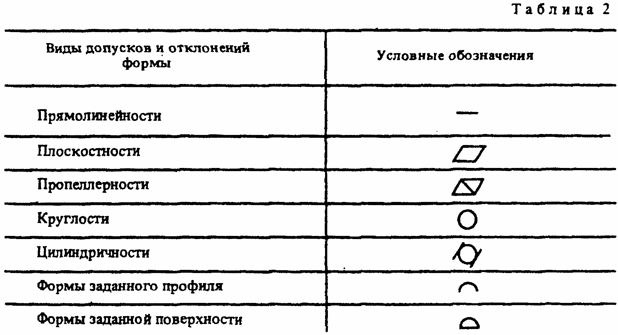 Заданная форма. Допуск круглости обозначение. Допуск формы заданной поверхности. Видовые характеристики обозначение. Обозначения допуска напряжения.