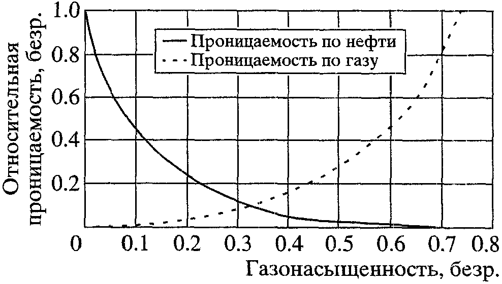 Относительная проницаемость нефти