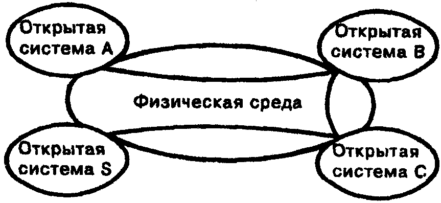 1 открытая система. Открытая система иллюстрации. Открытые системы картинки. Открытость системы картинка. Открытые системы рисунок.