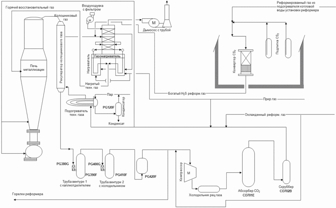 Технологические газы