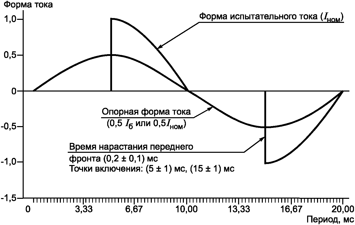 Точка включения. Разрывной ток. Форма испытатательная б/т.