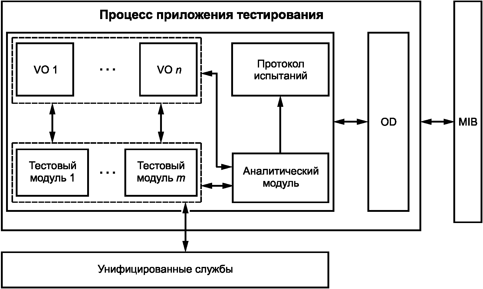 Разработка тестовых модулей проекта для тестирования отдельных модулей