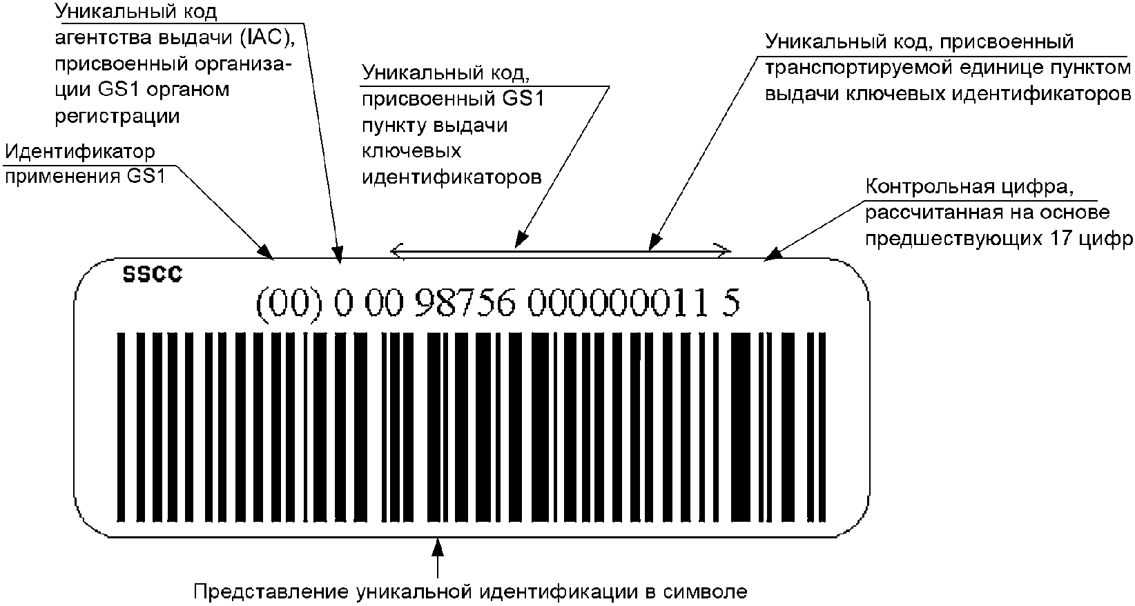 Уникальный код. GS 128 штрих код. Идентификатор упаковки. Идентификатор в штрих коде. Идентификационные ключи gs1.