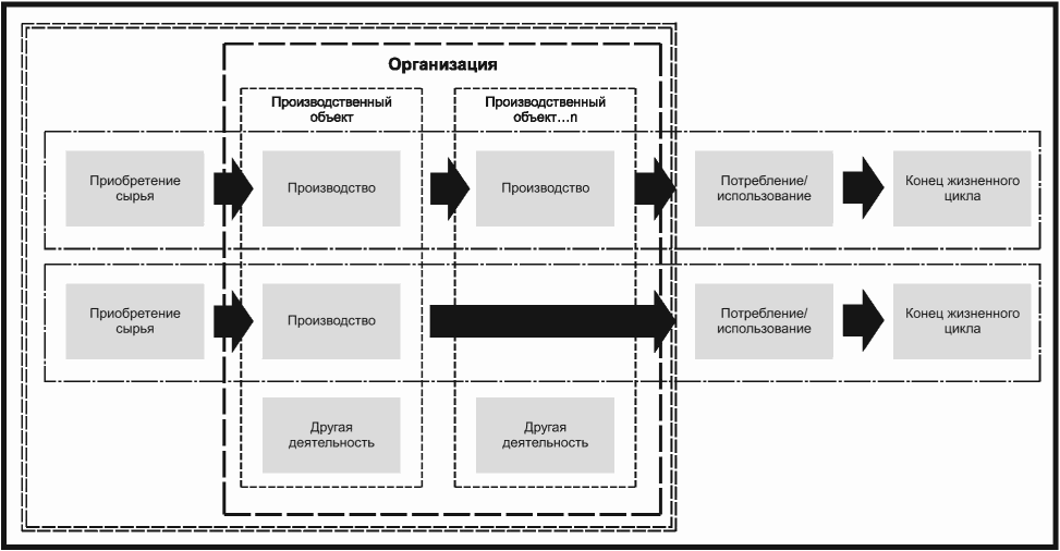 Что определяют организационные границы проекта