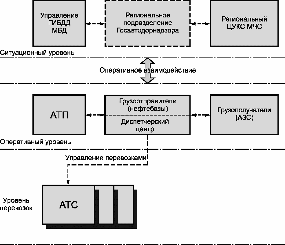 Схема оперативного руководства работой грузовой станции