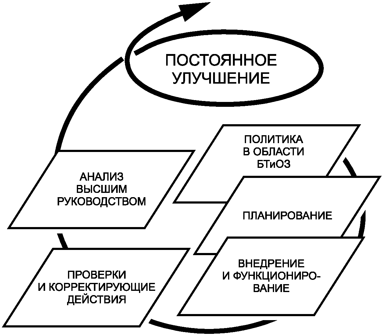 Непрерывные улучшения. Система менеджмента безопасности труда и охраны здоровья. Системы менеджмента безопасности труда и охраны здоровья стандарты. Модель системы управления охраной труда. Модель системы менеджмента безопасности труда.