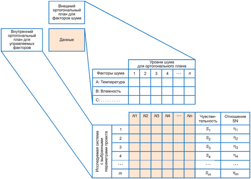 Что такое ортогональный план эксперименты