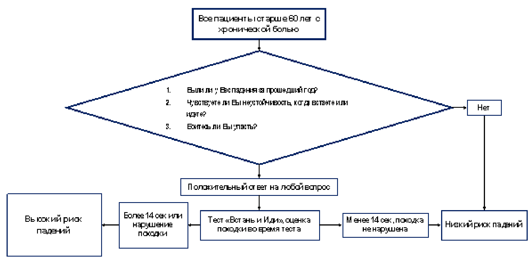 Алгоритм риска. Оценка риска падения. Оценка риска падения пациента. Алгоритм риска падений у пациентов. Шкала морсе оценка риска падения пациента.