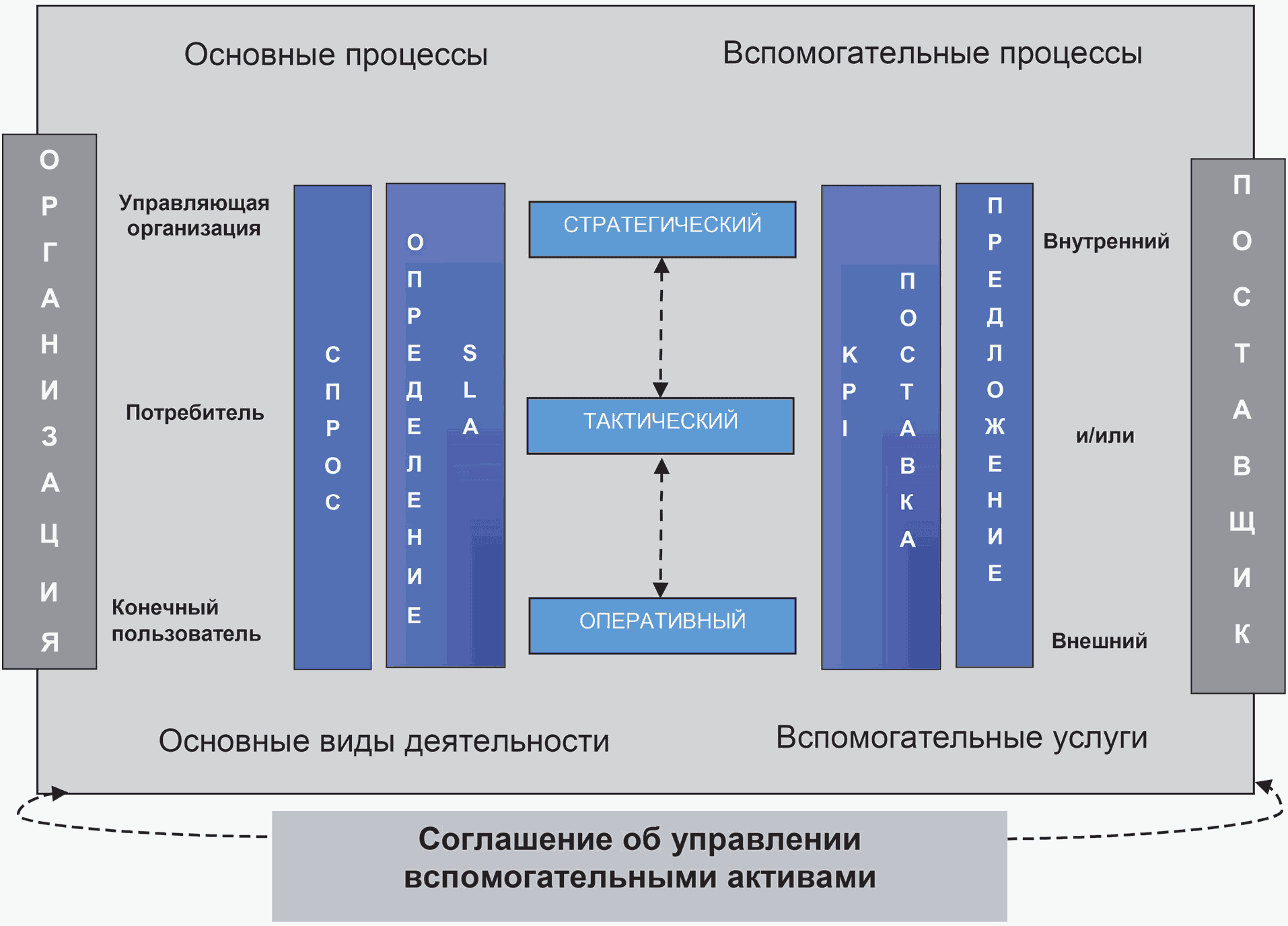 Вспомогательные процессы. Законопроект модель.