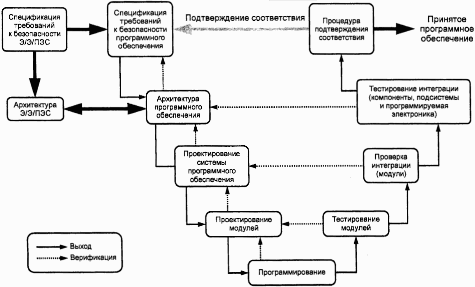 Спецификация требований. Схема процесса разработки программного обеспечения (по) ЭИС.. Жизненный цикл систем безопасности. Спецификация требований к программному обеспечению. Жизненный цикл системы и обеспечение безопасности.