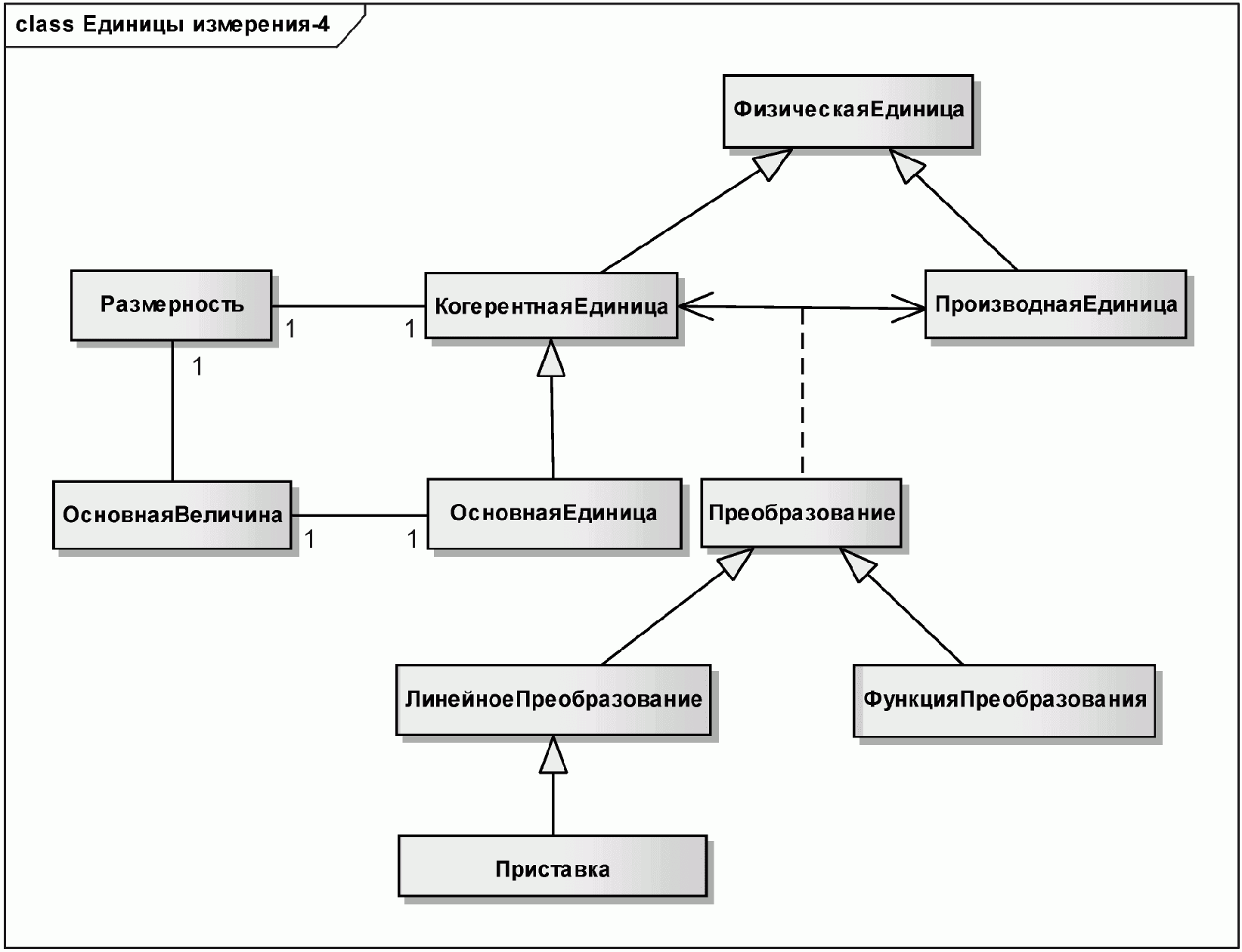 Модели единиц