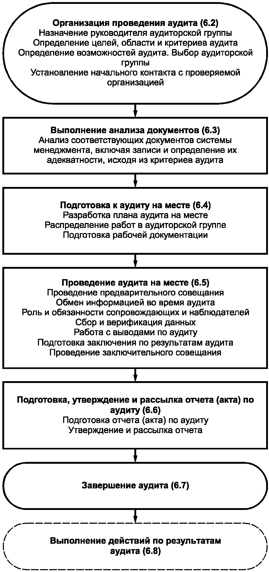 Типовая схема проведения аудита