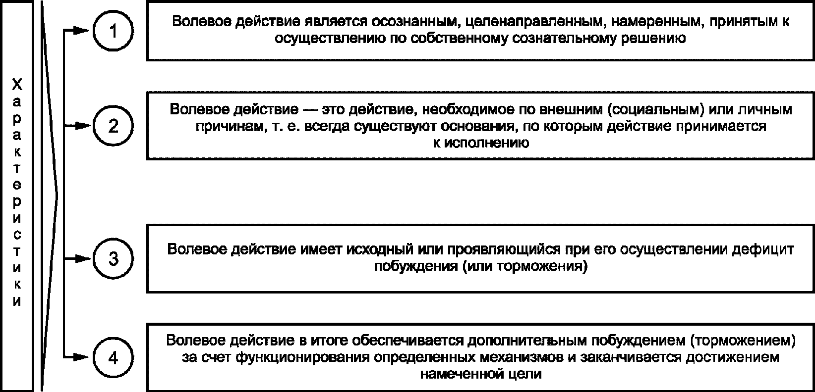 Заполните схему сложного волевого действия