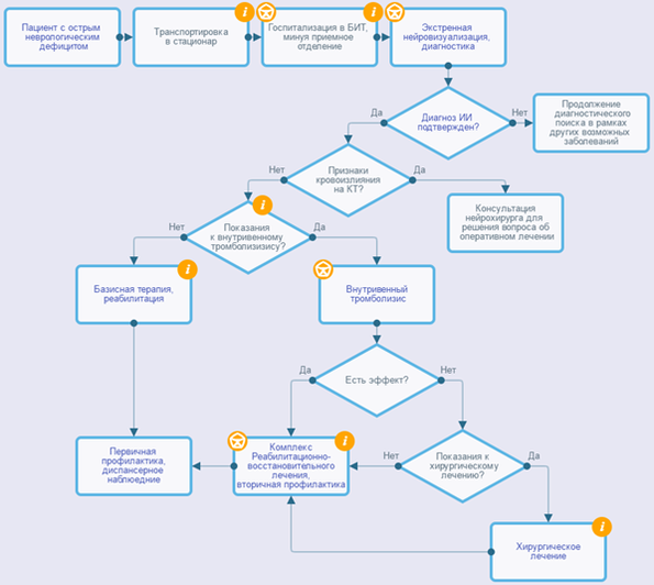 Порядок онмк 928н оказания. Алгоритм ведения пациента с ИИ. Алгоритм ведения пациента с инсультом. Алгоритм ведения пациента с аш. Алгоритм ведения пациента с ишемическим инсультом.
