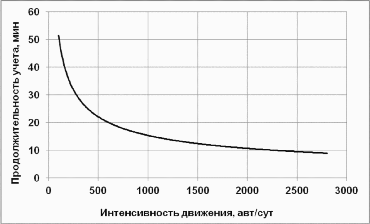 Часовая интенсивность. Среднесуточная интенсивность движения автомобилей.