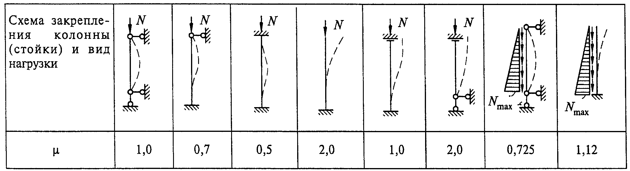 СП 16 расчетные длины колонн